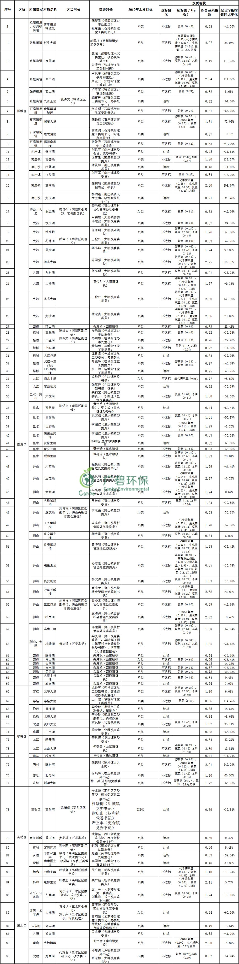 佛山市主干河涌2019年1-3月水質(zhì)監(jiān)測(cè)情況(圖2) 佛山市主干河涌2019年1-3月水質(zhì)監(jiān)測(cè)情況(圖2)
