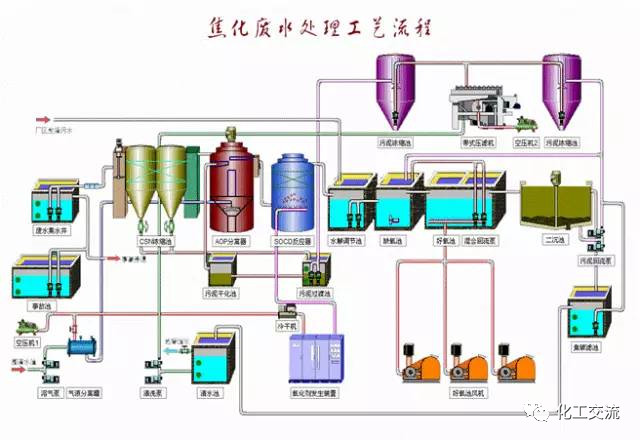 焦化廢水是什么？焦化廢水處理工藝流程