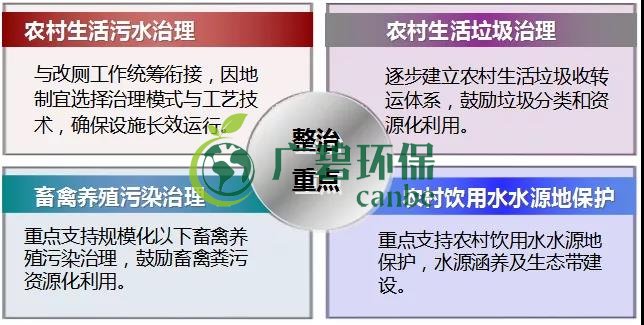 農(nóng)村環(huán)境綜合整治與農(nóng)村生活污水治理(圖1) 農(nóng)村環(huán)境綜合整治與農(nóng)村生活污水治理(圖1)