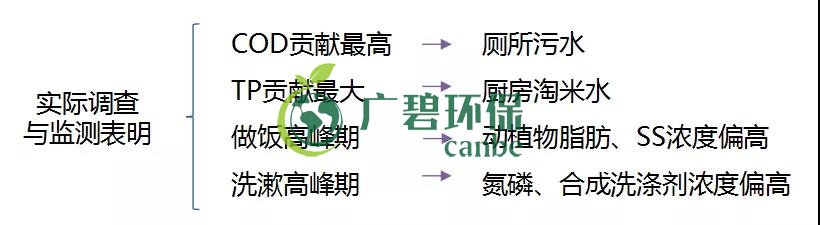 農(nóng)村環(huán)境綜合整治與農(nóng)村生活污水治理(圖4) 農(nóng)村環(huán)境綜合整治與農(nóng)村生活污水治理(圖4)