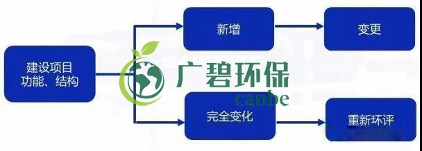 環評審批過期怎么辦？如何區分環評重大變更、重新報批、重新審核(圖1)