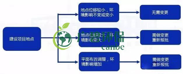 環評審批過期怎么辦？如何區分環評重大變更、重新報批、重新審核(圖3)