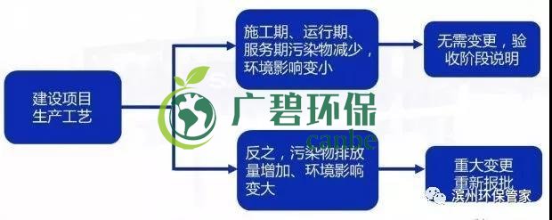 環評審批過期怎么辦？如何區分環評重大變更、重新報批、重新審核(圖4)