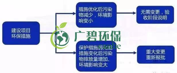 環評審批過期怎么辦？如何區分環評重大變更、重新報批、重新審核(圖5)